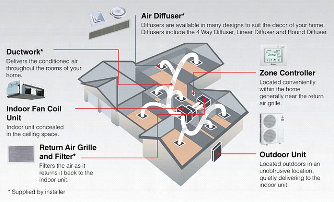 Diagram of a ducted air conditioning layout